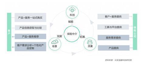頭部與中小險(xiǎn)企分道賽馬 險(xiǎn)企數(shù)字化開啟黃金時(shí)代
