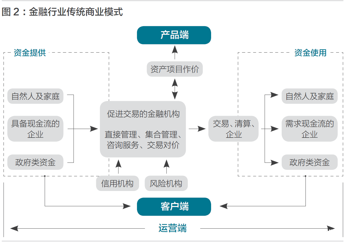 魏煒金融科技公司的商業(yè)模式再造