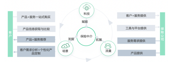 頭部與中小險(xiǎn)企分道賽馬 險(xiǎn)企數(shù)字化開啟黃金時(shí)代科技中介服務(wù)